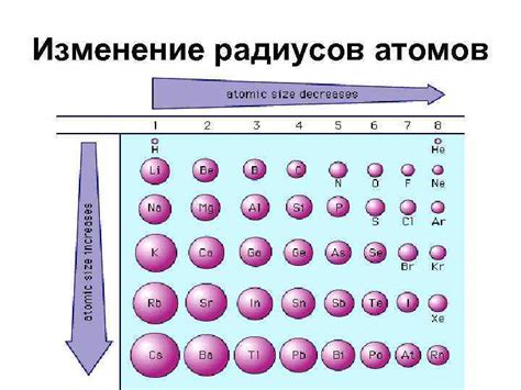 Изменение радиуса атомов элементов