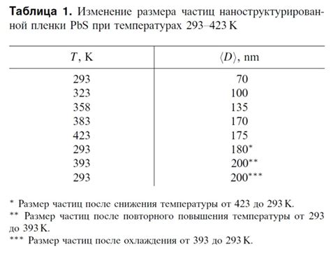 Изменение размера частиц: