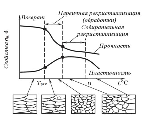 Изменение свойств металла после наклепа