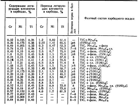 Изменение свойств металла при высоких температурах