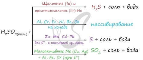 Изменение свойств металлов после реакции с концентрированной серной кислотой