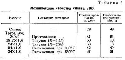 Изменение свойств металлов при воздействии кислот