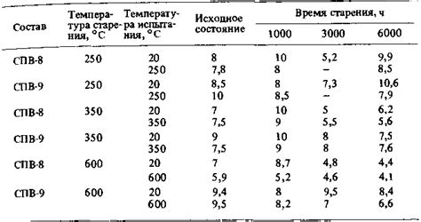 Изменение свойств при разных температурах