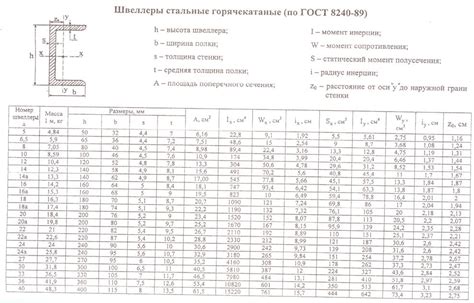 Изменение сортамента горячекатаных стальных двутавров