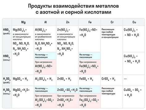 Изменение степени окисления при взаимодействии металлов с другими веществами