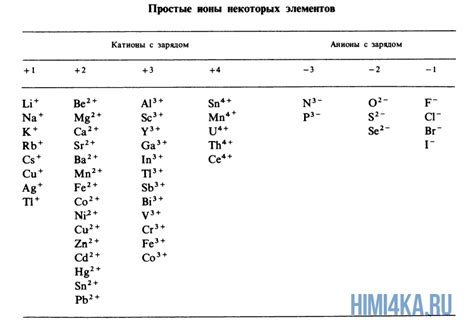 Изменение степени окисления при образовании ионов