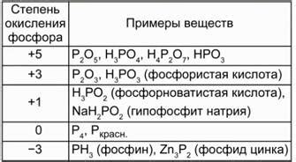 Изменение степени окисления фосфора