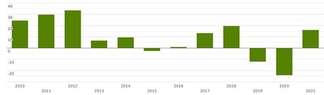 Изменение стоимости металла за последние 12 месяцев