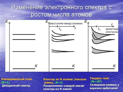 Изменение структуры электронного спектра при повышенной температуре