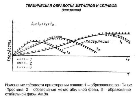 Изменение твёрдости металлов при нагреве