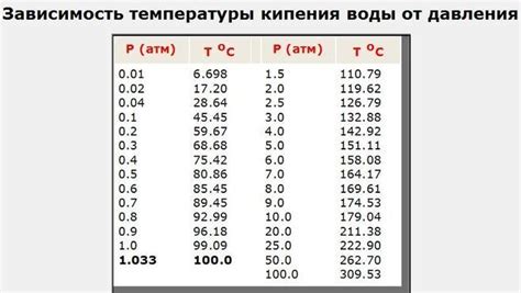 Изменение температуры и давления