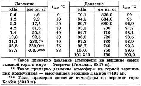 Изменение температуры кипения под влиянием внешних факторов