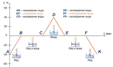 Изменение температуры плавления при легировании