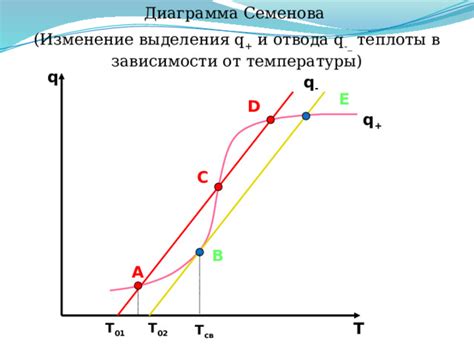 Изменение температуры при добавлении теплоты