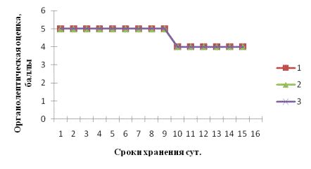 Изменение физико-химических характеристик