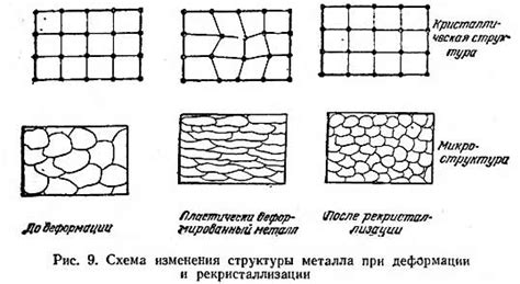 Изменение формы металлов при пластической деформации