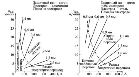 Изменение характера переноса металла