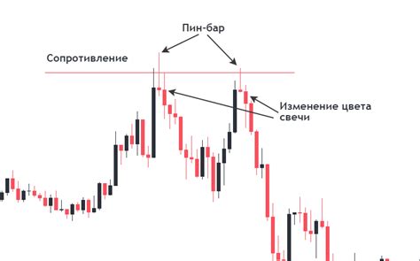 Изменение цвета свечи