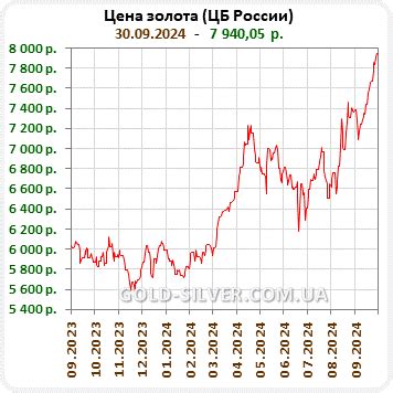 Изменение цен на драгоценные металлы в Сбербанке России