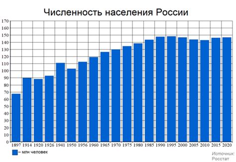 Изменение численности населения России в последние годы