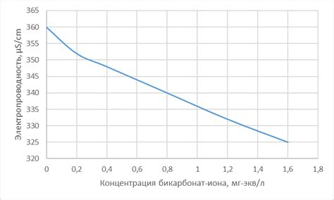 Изменение электропроводности серной кислоты при наличии металлов