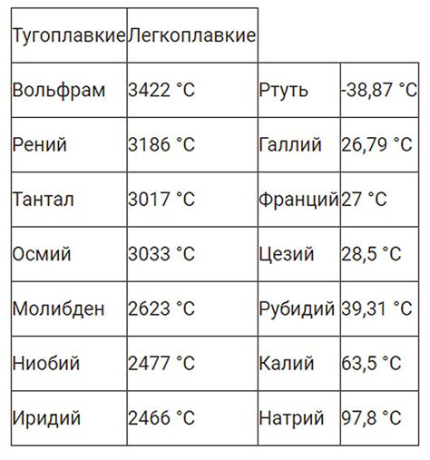 Измерение температуры плавления металлов