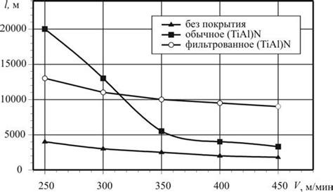 Износостойкость инструмента