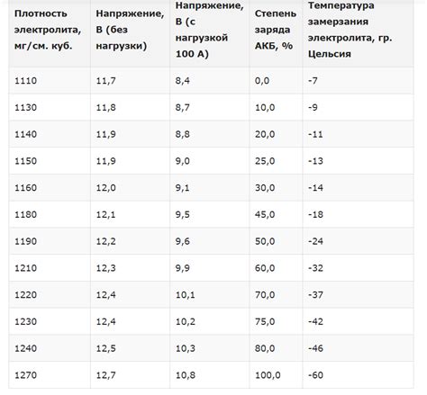 Изношенность аккумулятора