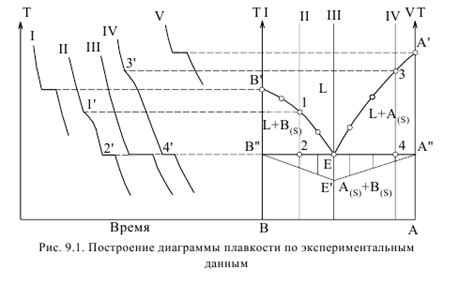 Изучение диаграммы плавления