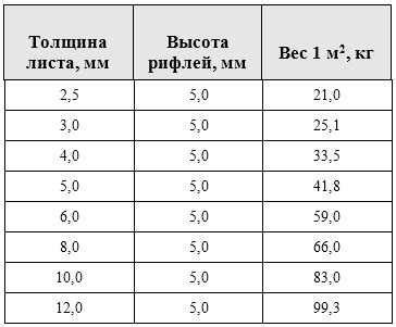 Изучение затрат на полировку 1 квадратного метра металла