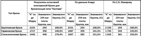 Изучение свойств различных типов брони