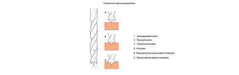 Изучение типов сверел и их назначение