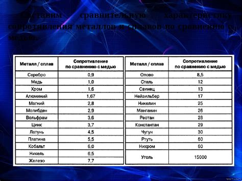 Изучение электропроводности металлов