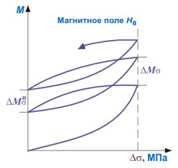 Изучение эффекта памяти сплава металла