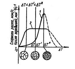Изучение эффекта переохлаждения на структуру металла