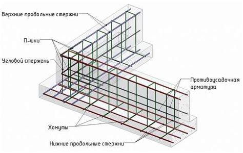 Из чего состоит арматура фундамента