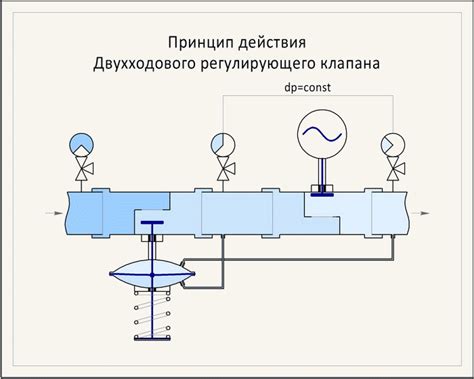 Импортантность регулирующего клапана для стабильности работы системы