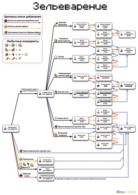 Ингредиенты для создания зелья в майнкрафт