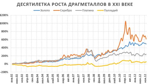 Индексы стоимости драгоценных металлов