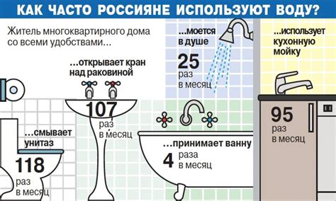 Индивидуальное потребление воды