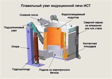 Индукционная печь: преимущества и принцип работы