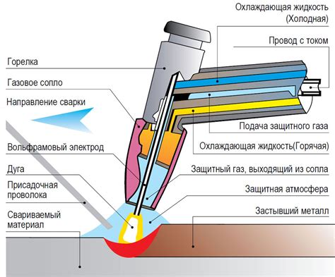 Инертные газы в сварке металлов