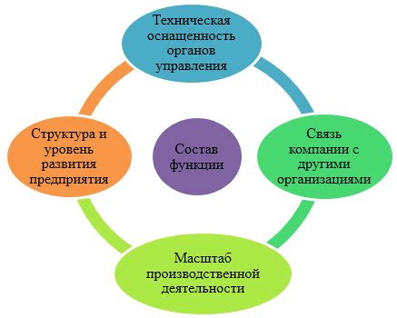 Инновационные функции управления