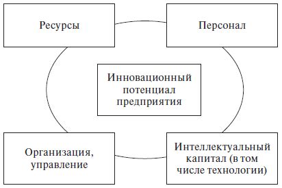 Инновационный потенциал