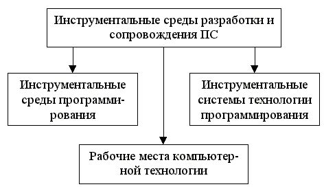 Инструменты и программы для разработки собственного блока