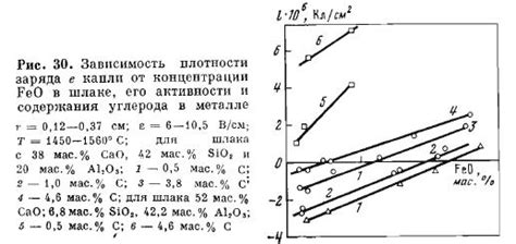 Интенсификация процесса растворения металла с использованием катализаторов