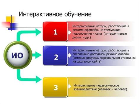 Интерактивное обучение и использование онлайн-ресурсов