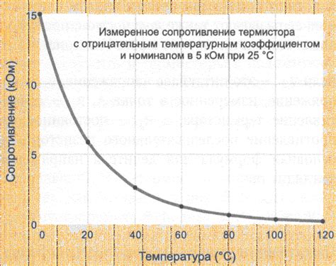 Интерпретация графиков зависимости удельного сопротивления от температуры