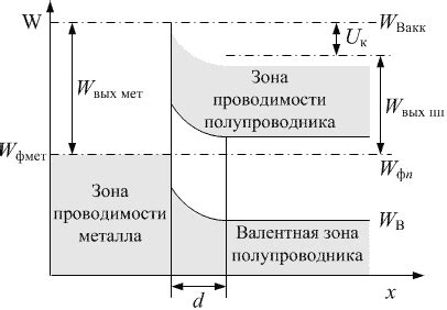 Интерфейс между металлом и полупроводником