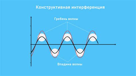 Интерференция волн свободных электронов